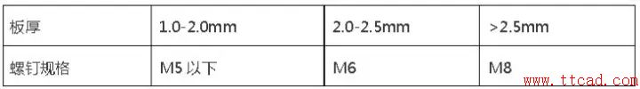 鈑金設計都需要注意（yì）哪些問題？